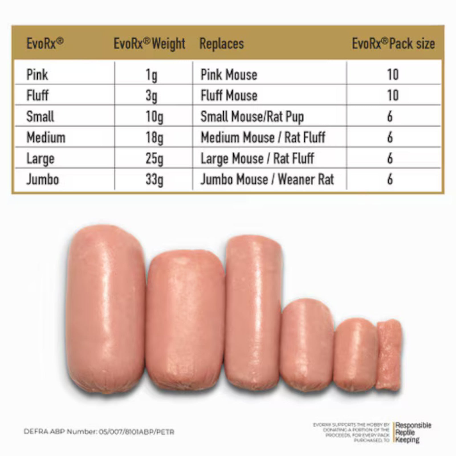 Chart showing EvoRx product sizes and replacements with corresponding weights and packaging sizes.